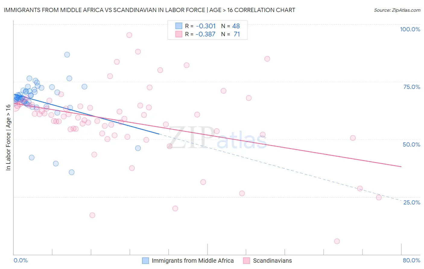 Immigrants from Middle Africa vs Scandinavian In Labor Force | Age > 16
