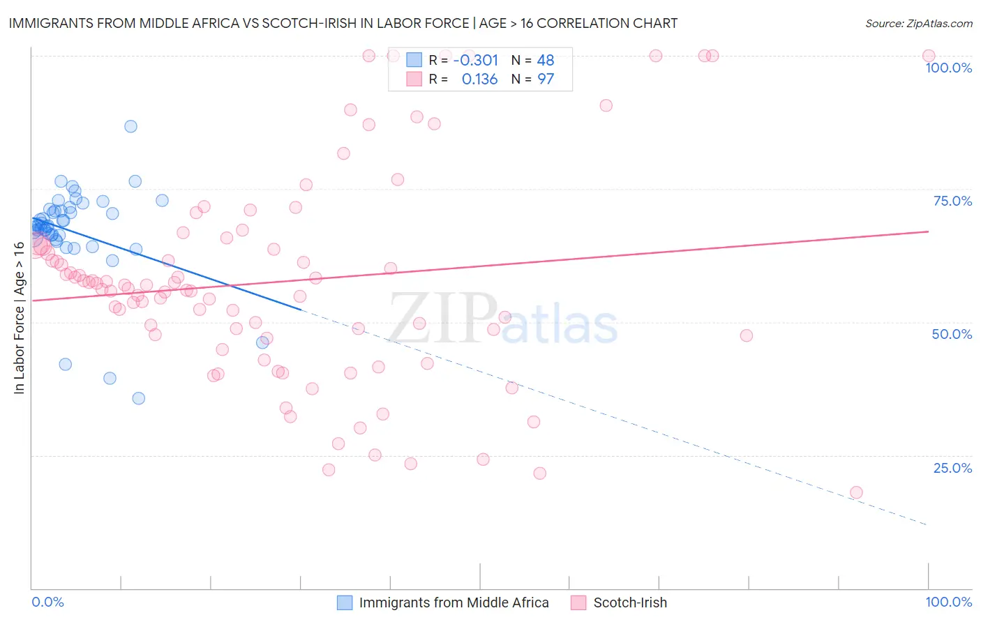 Immigrants from Middle Africa vs Scotch-Irish In Labor Force | Age > 16