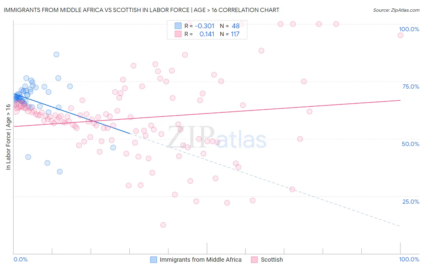 Immigrants from Middle Africa vs Scottish In Labor Force | Age > 16