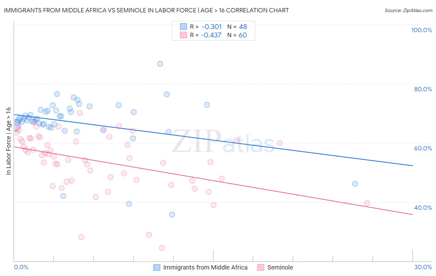 Immigrants from Middle Africa vs Seminole In Labor Force | Age > 16