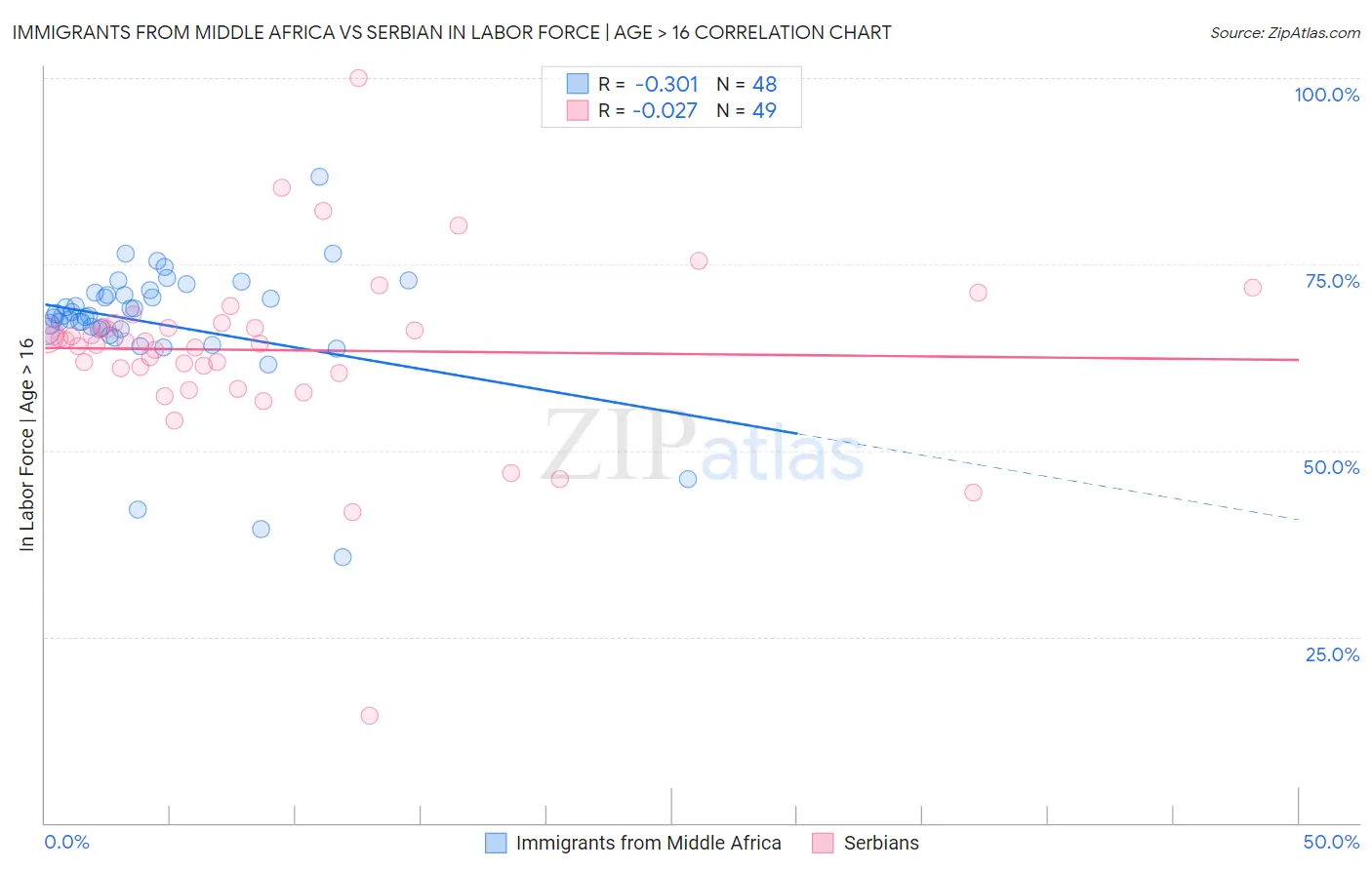 Immigrants from Middle Africa vs Serbian In Labor Force | Age > 16