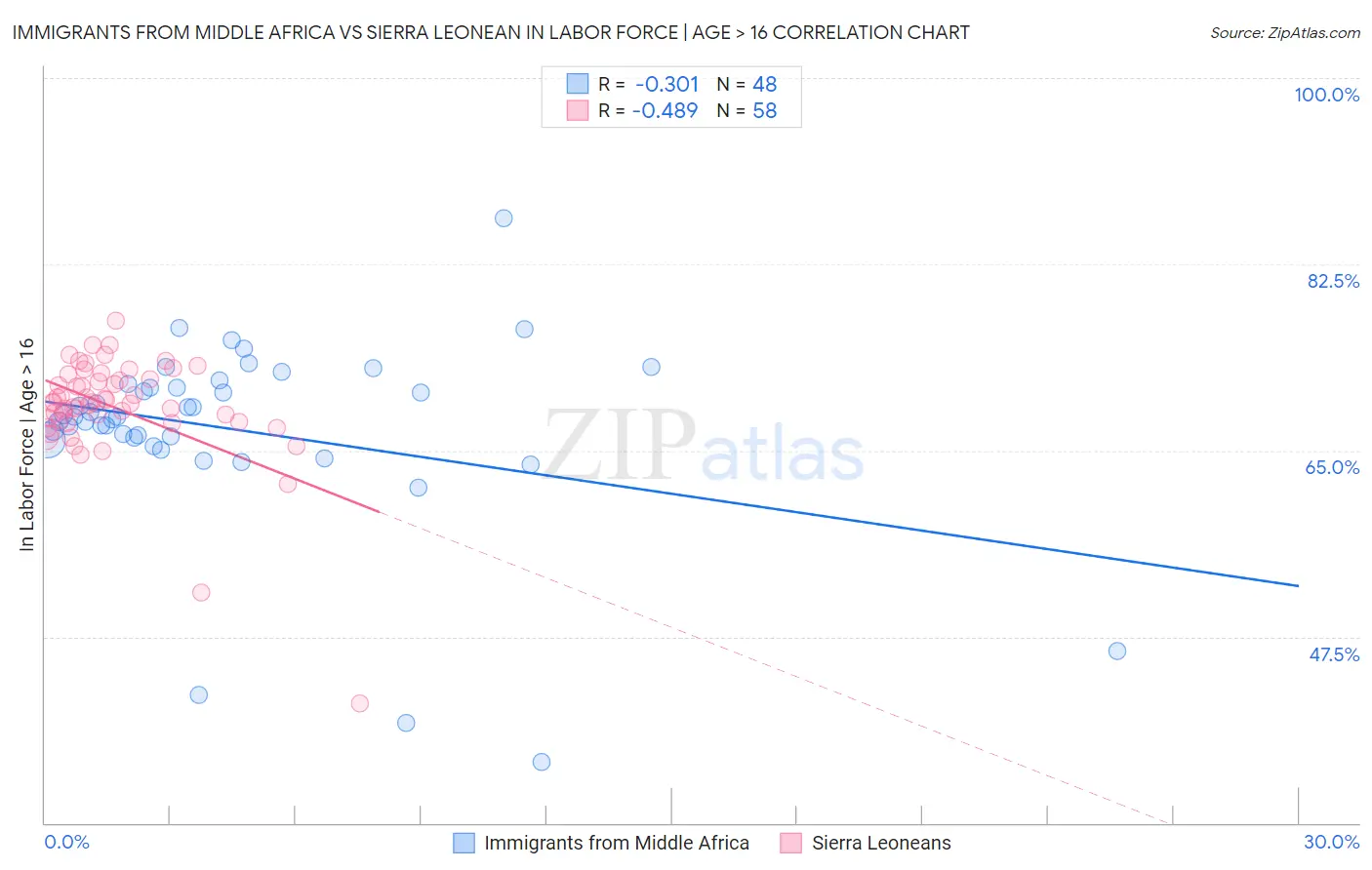 Immigrants from Middle Africa vs Sierra Leonean In Labor Force | Age > 16
