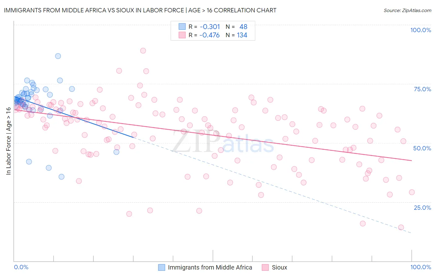 Immigrants from Middle Africa vs Sioux In Labor Force | Age > 16