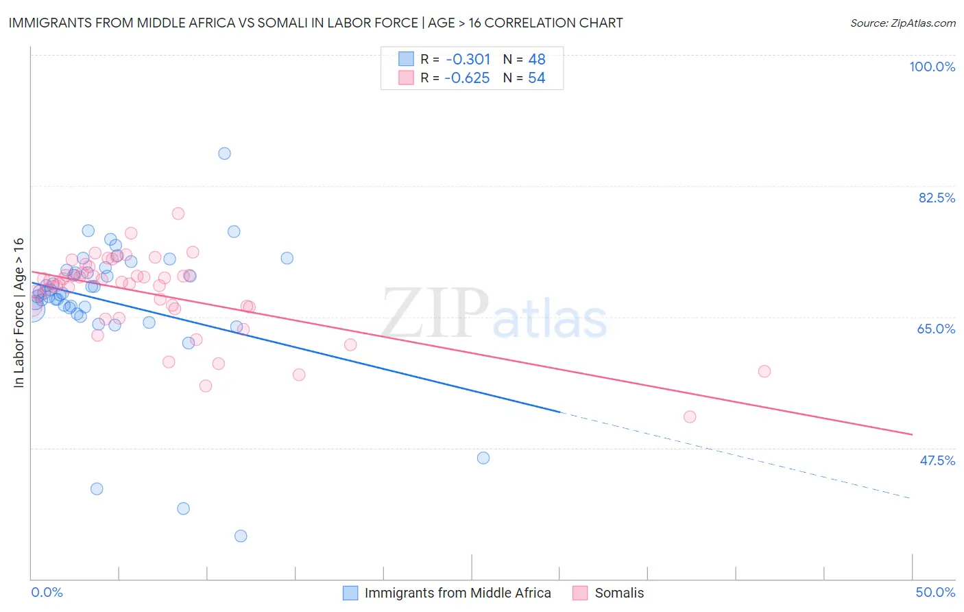 Immigrants from Middle Africa vs Somali In Labor Force | Age > 16