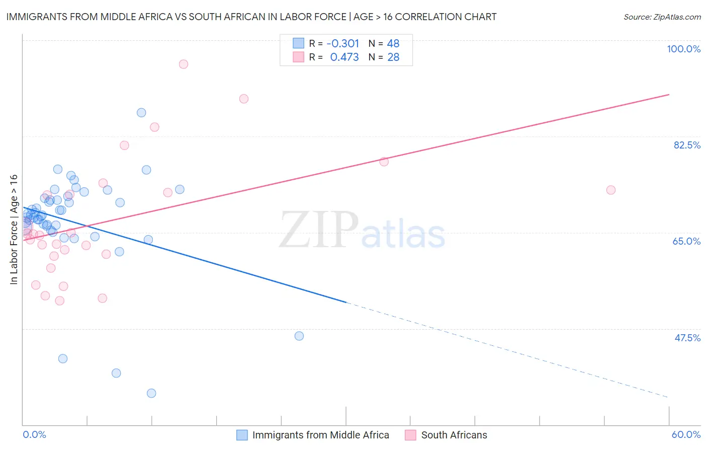 Immigrants from Middle Africa vs South African In Labor Force | Age > 16