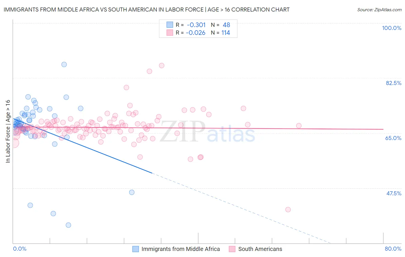 Immigrants from Middle Africa vs South American In Labor Force | Age > 16