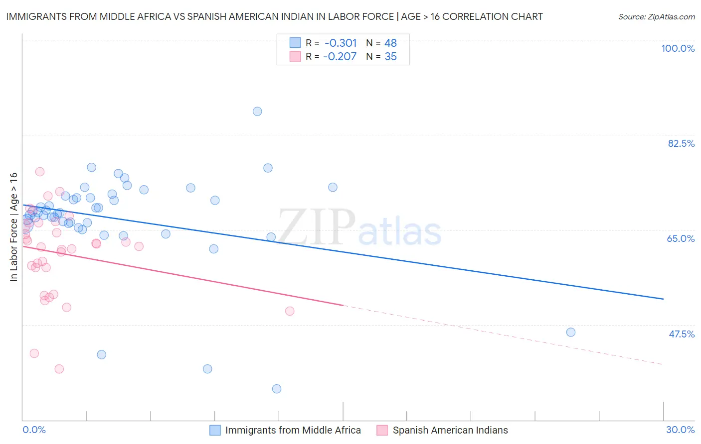 Immigrants from Middle Africa vs Spanish American Indian In Labor Force | Age > 16