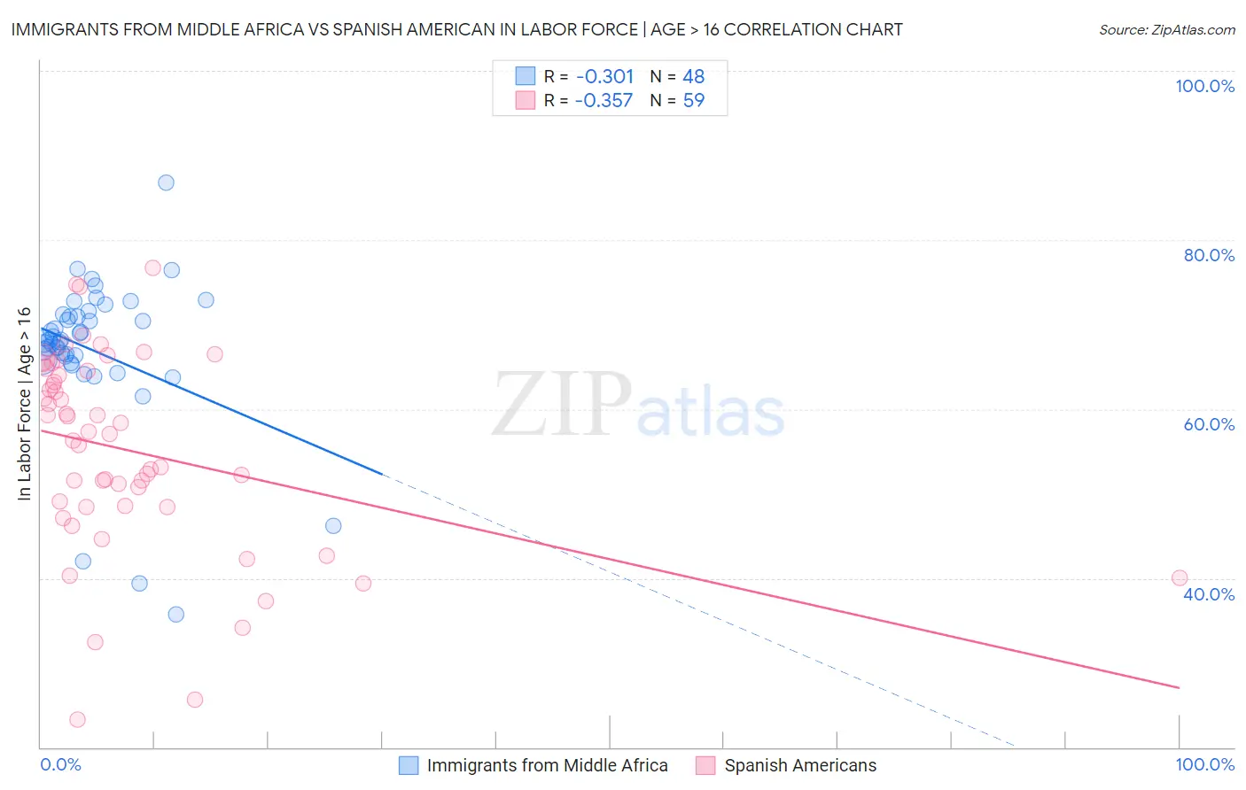 Immigrants from Middle Africa vs Spanish American In Labor Force | Age > 16