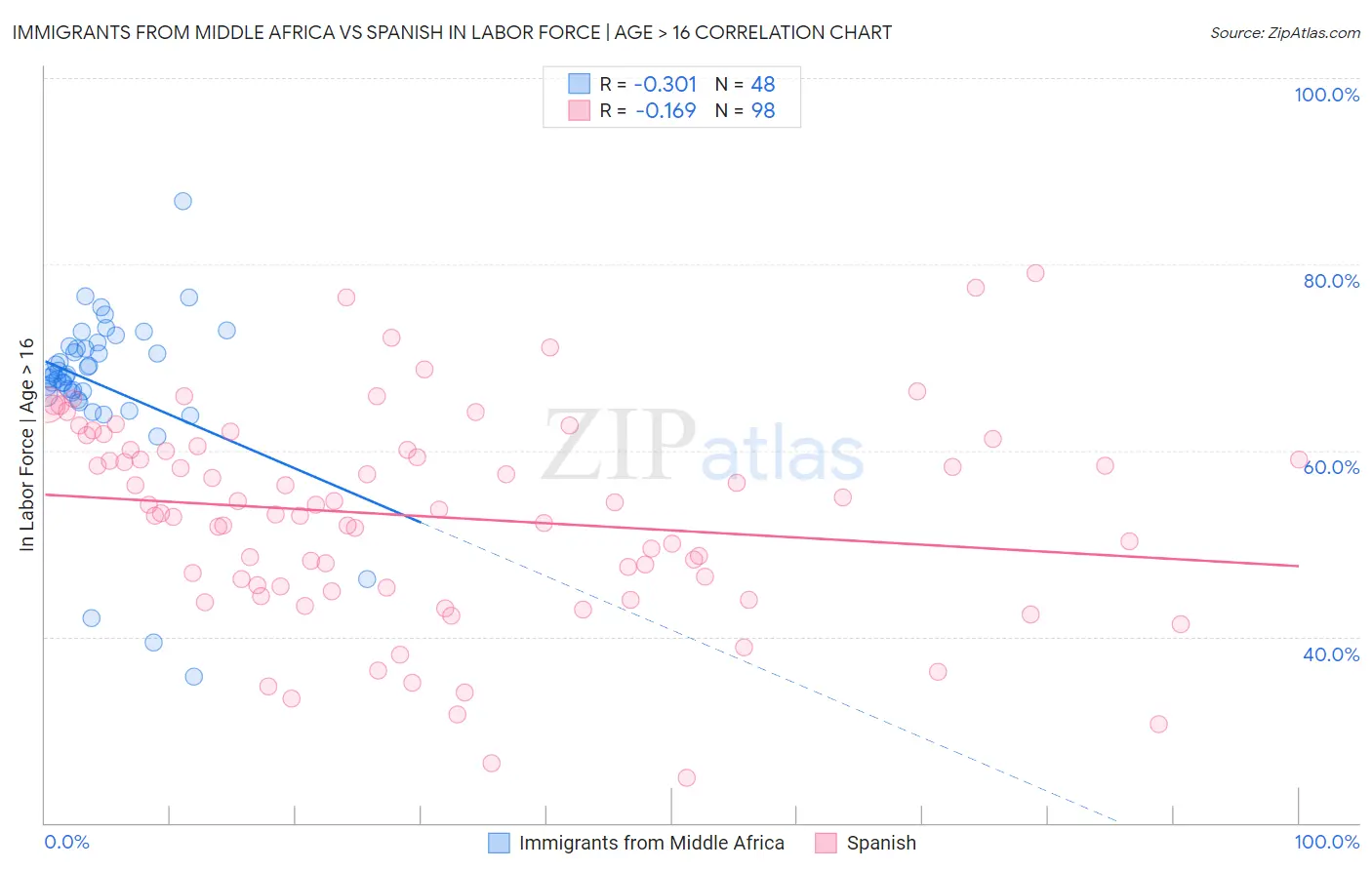 Immigrants from Middle Africa vs Spanish In Labor Force | Age > 16