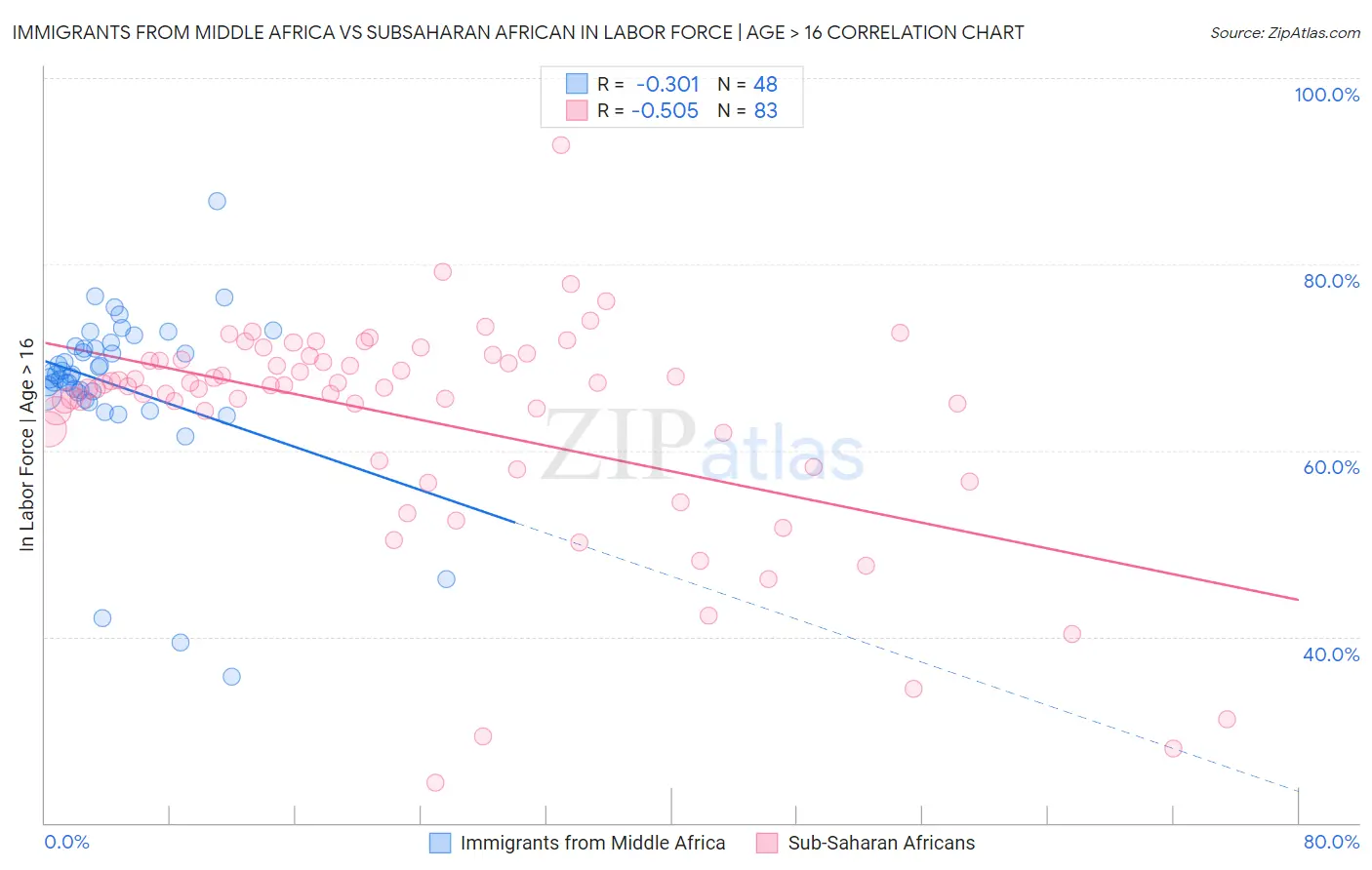 Immigrants from Middle Africa vs Subsaharan African In Labor Force | Age > 16