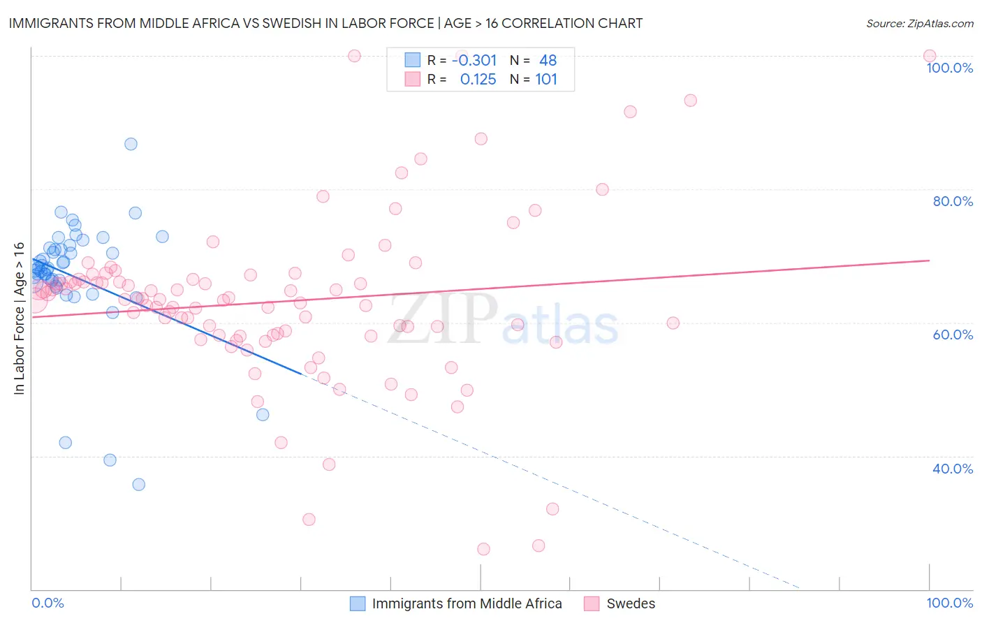 Immigrants from Middle Africa vs Swedish In Labor Force | Age > 16