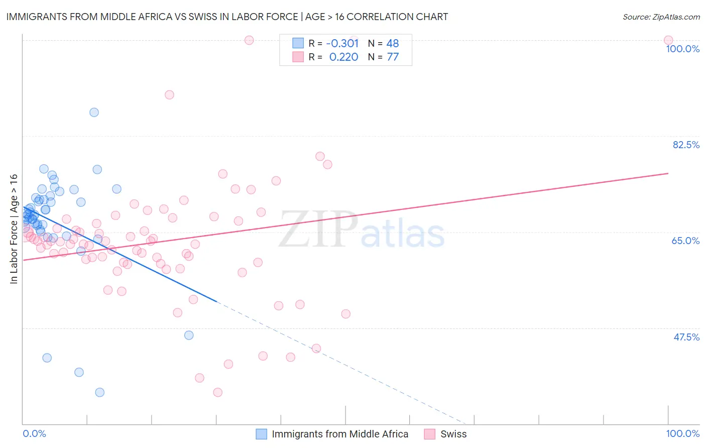 Immigrants from Middle Africa vs Swiss In Labor Force | Age > 16