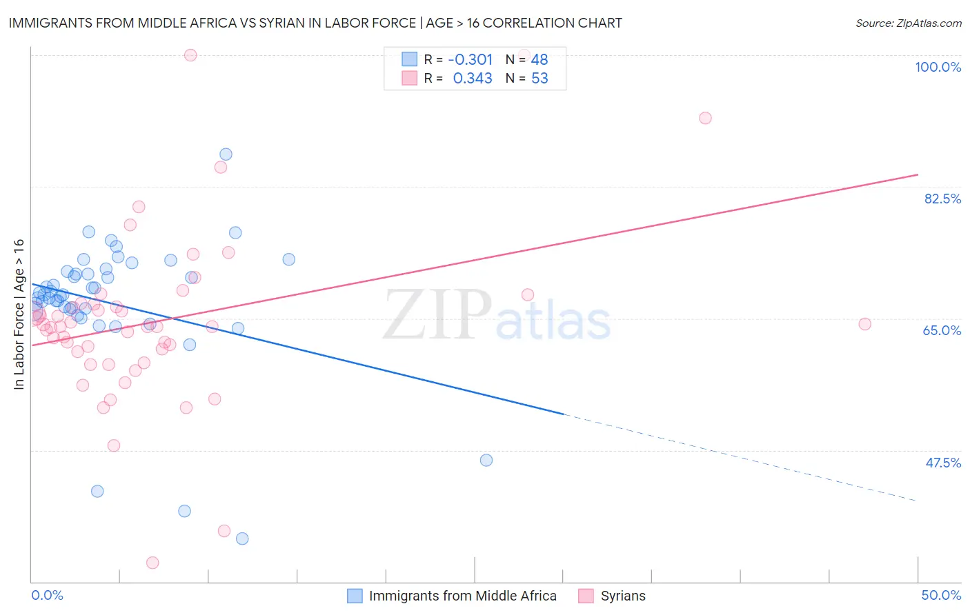 Immigrants from Middle Africa vs Syrian In Labor Force | Age > 16