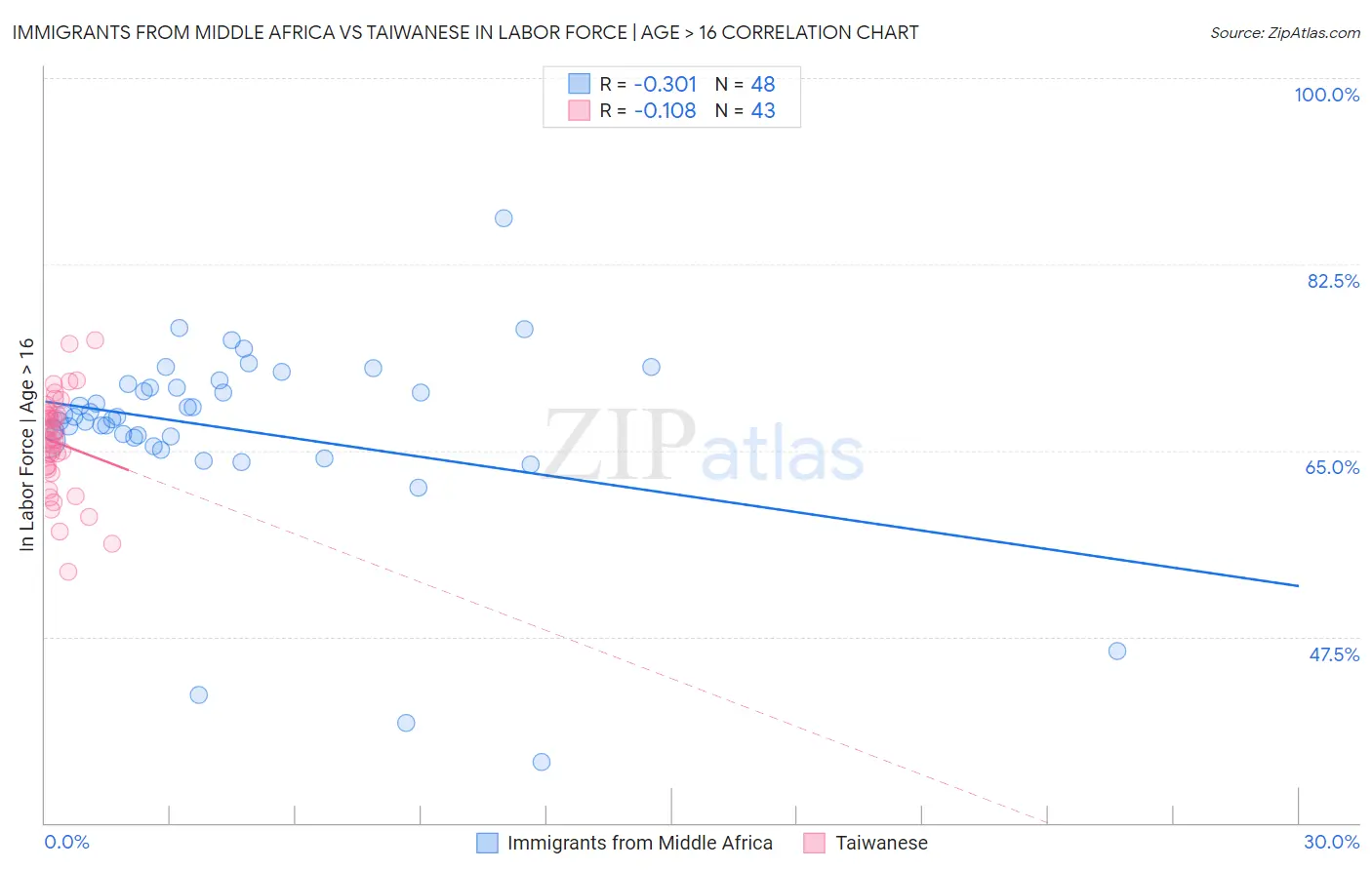 Immigrants from Middle Africa vs Taiwanese In Labor Force | Age > 16