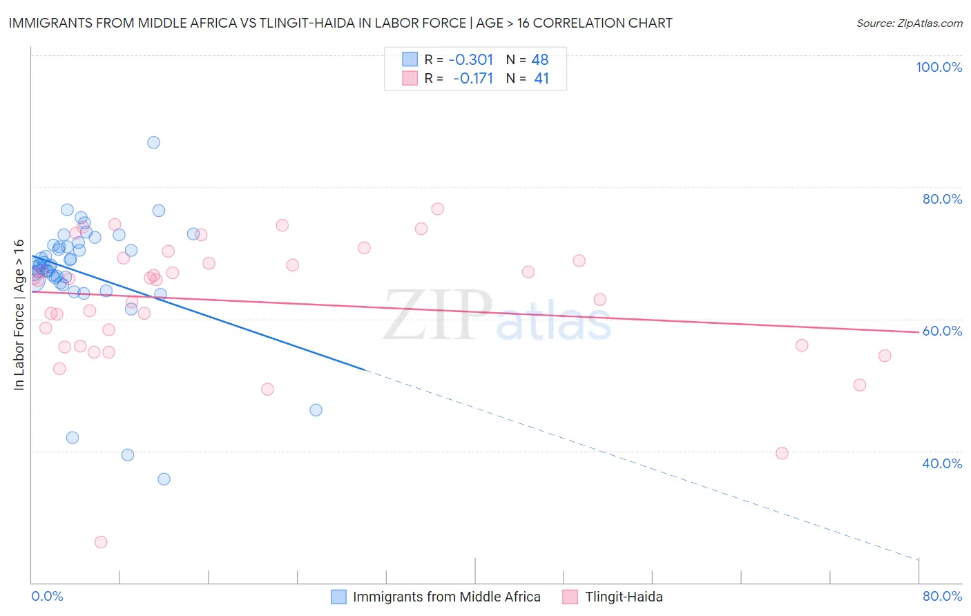 Immigrants from Middle Africa vs Tlingit-Haida In Labor Force | Age > 16