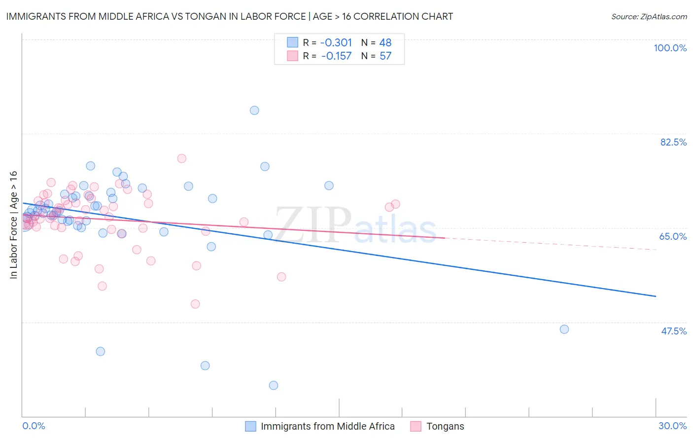 Immigrants from Middle Africa vs Tongan In Labor Force | Age > 16