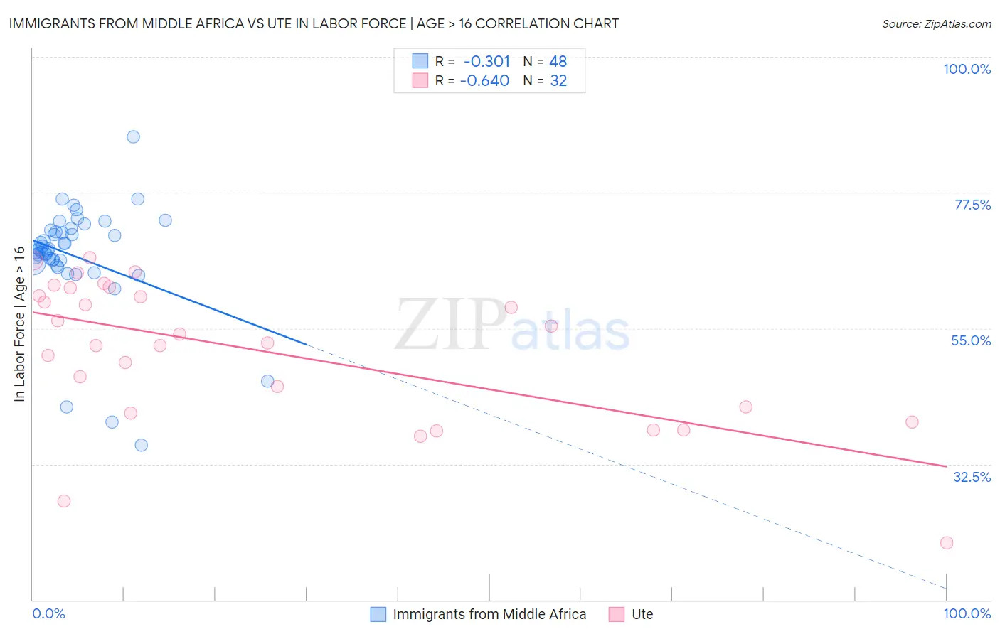 Immigrants from Middle Africa vs Ute In Labor Force | Age > 16