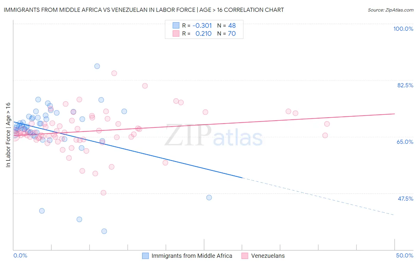 Immigrants from Middle Africa vs Venezuelan In Labor Force | Age > 16