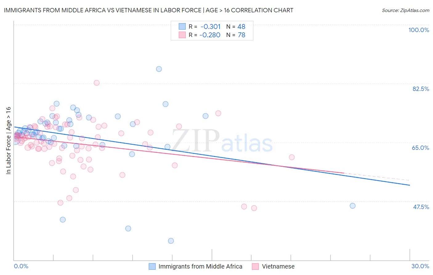 Immigrants from Middle Africa vs Vietnamese In Labor Force | Age > 16