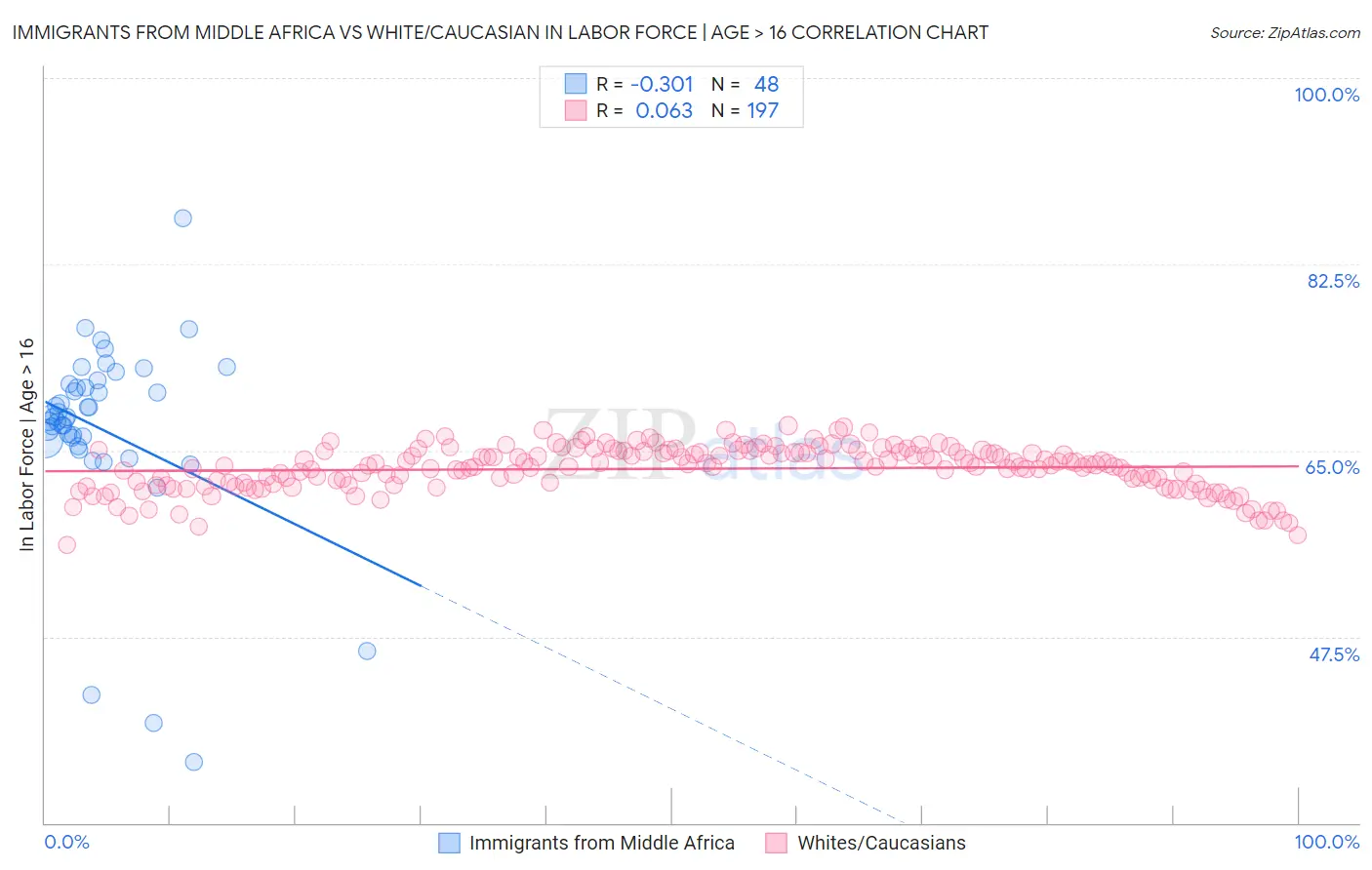 Immigrants from Middle Africa vs White/Caucasian In Labor Force | Age > 16