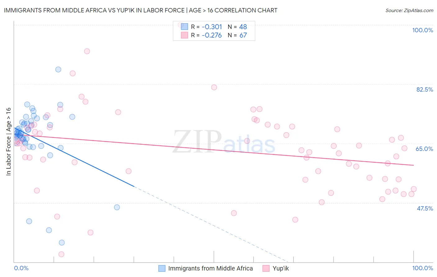 Immigrants from Middle Africa vs Yup'ik In Labor Force | Age > 16