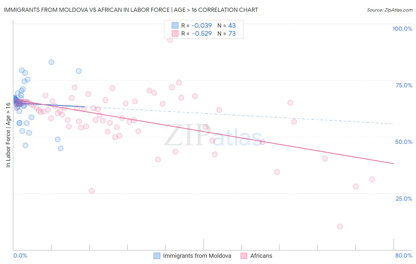 Immigrants from Moldova vs African In Labor Force | Age > 16