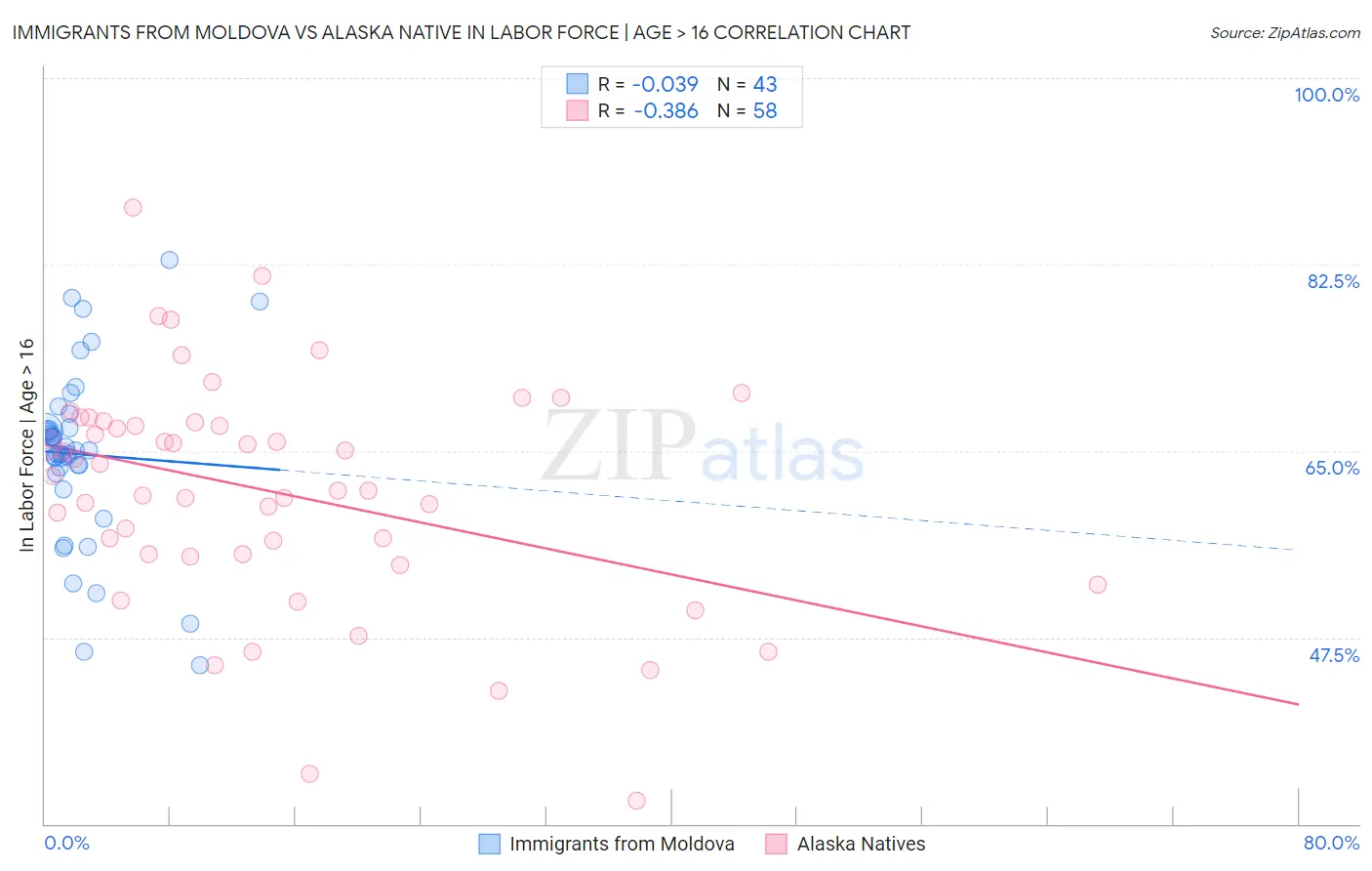 Immigrants from Moldova vs Alaska Native In Labor Force | Age > 16