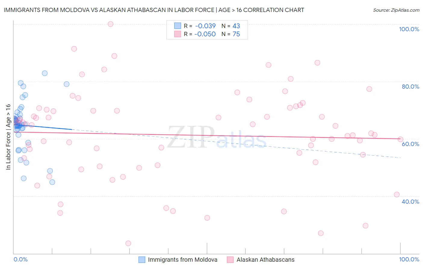 Immigrants from Moldova vs Alaskan Athabascan In Labor Force | Age > 16