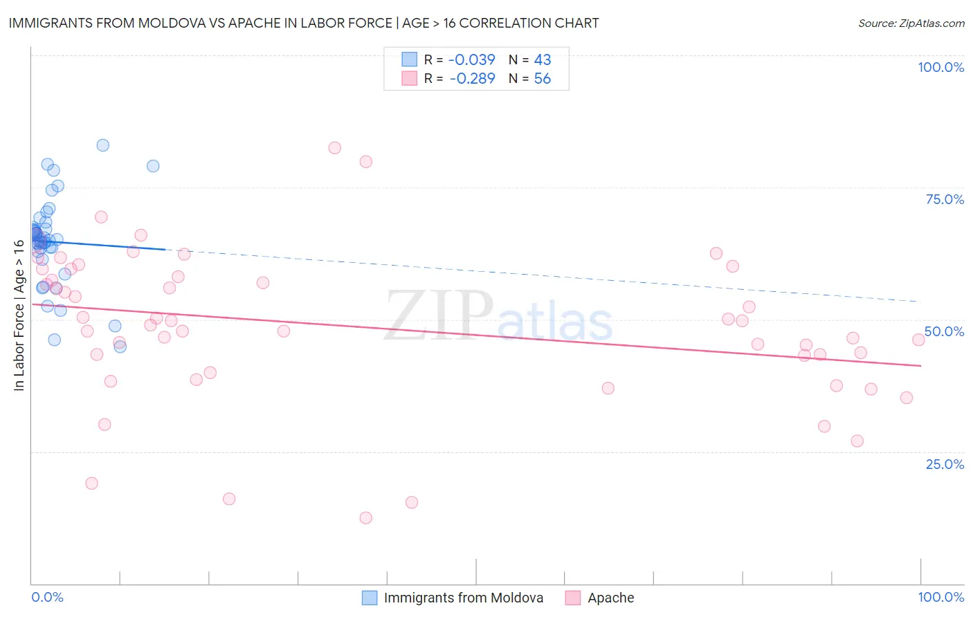 Immigrants from Moldova vs Apache In Labor Force | Age > 16