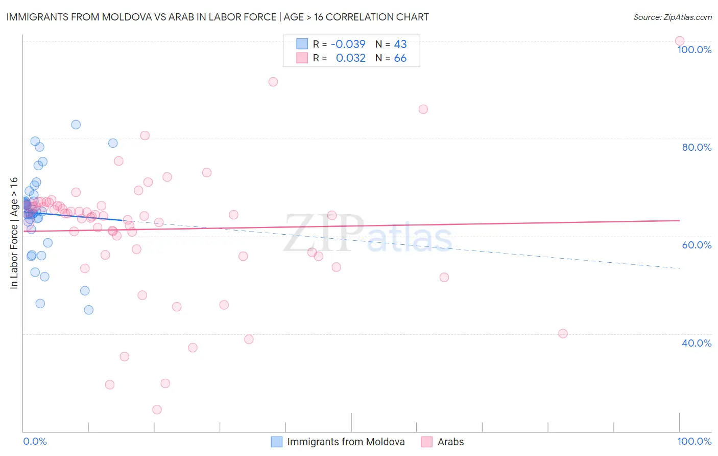 Immigrants from Moldova vs Arab In Labor Force | Age > 16