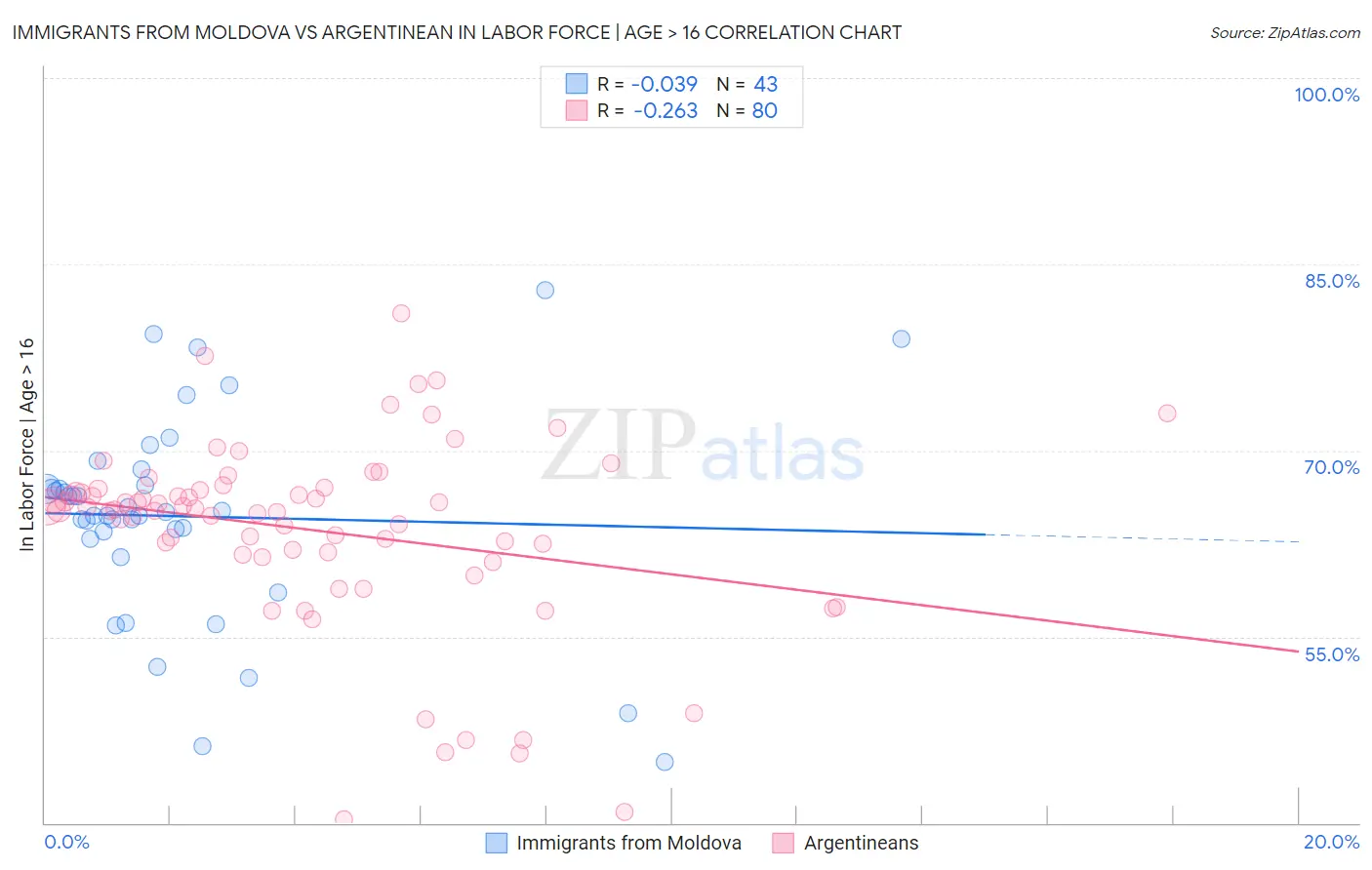 Immigrants from Moldova vs Argentinean In Labor Force | Age > 16