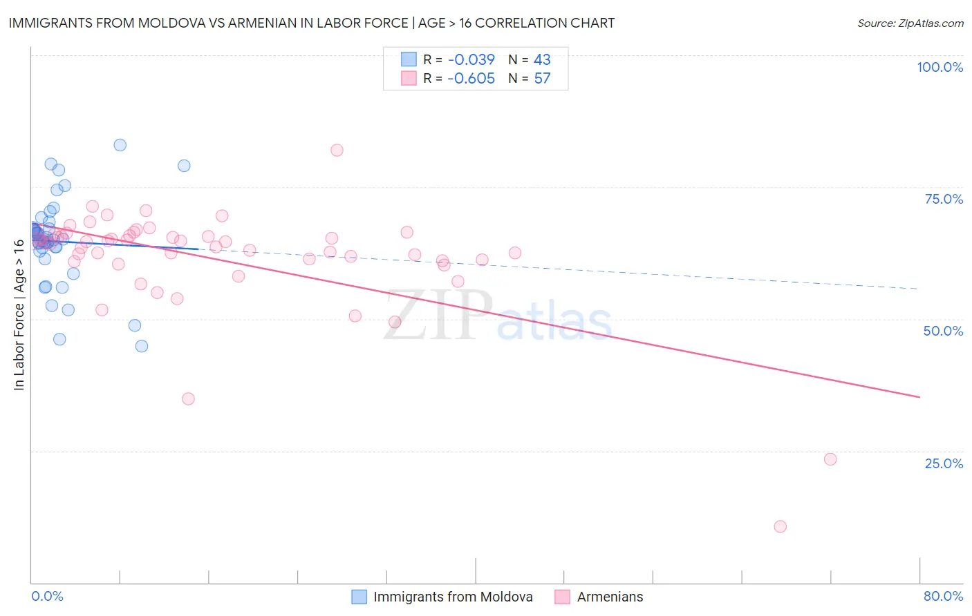 Immigrants from Moldova vs Armenian In Labor Force | Age > 16