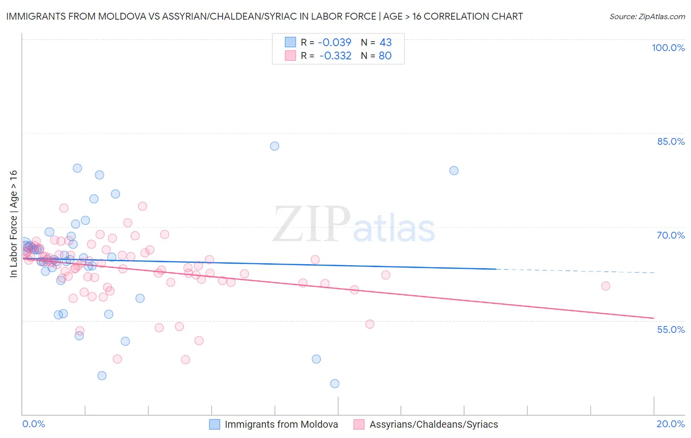 Immigrants from Moldova vs Assyrian/Chaldean/Syriac In Labor Force | Age > 16