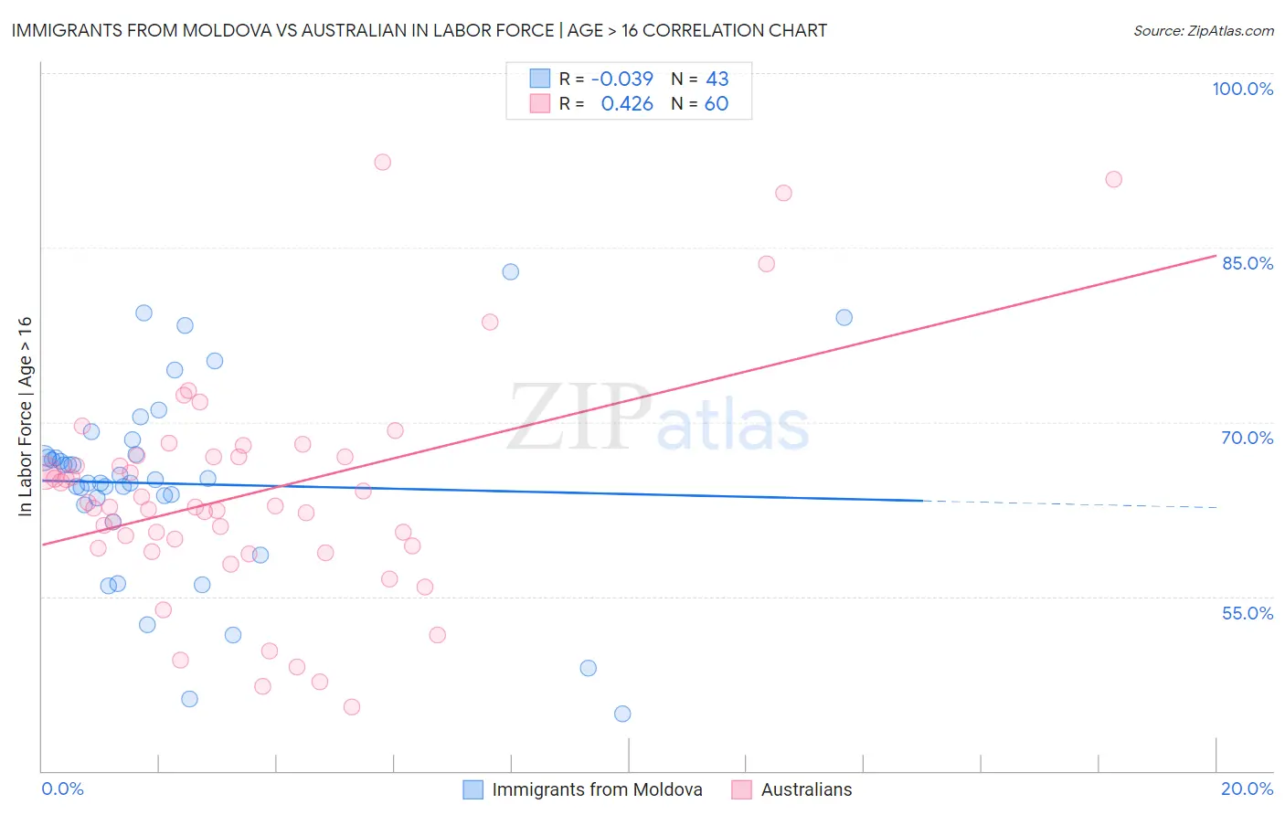 Immigrants from Moldova vs Australian In Labor Force | Age > 16