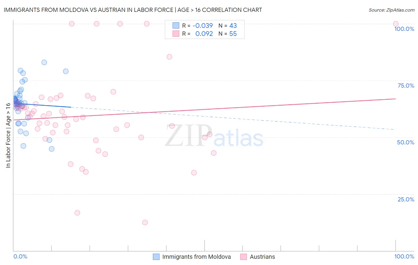 Immigrants from Moldova vs Austrian In Labor Force | Age > 16