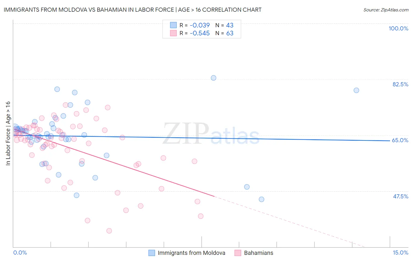 Immigrants from Moldova vs Bahamian In Labor Force | Age > 16