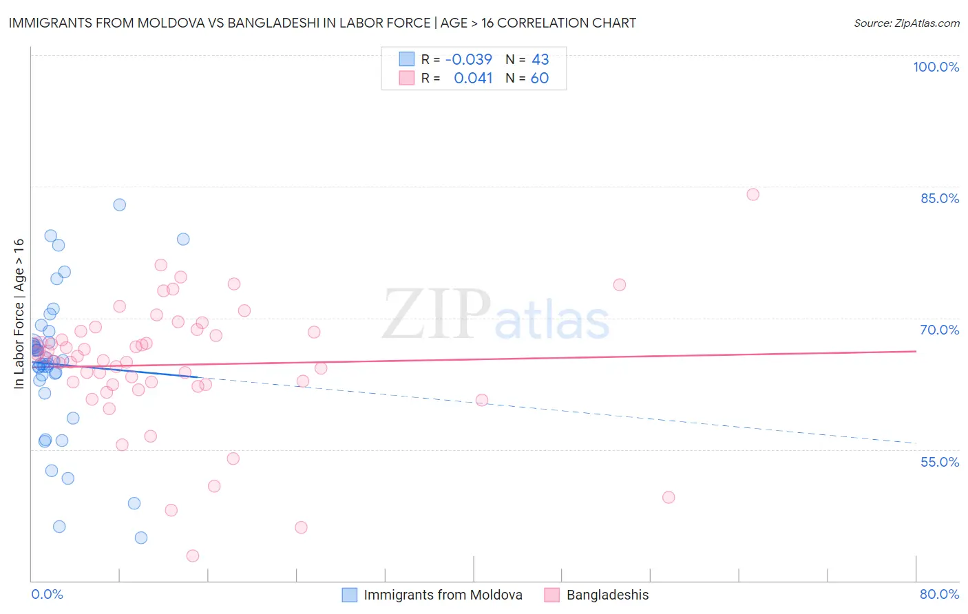 Immigrants from Moldova vs Bangladeshi In Labor Force | Age > 16