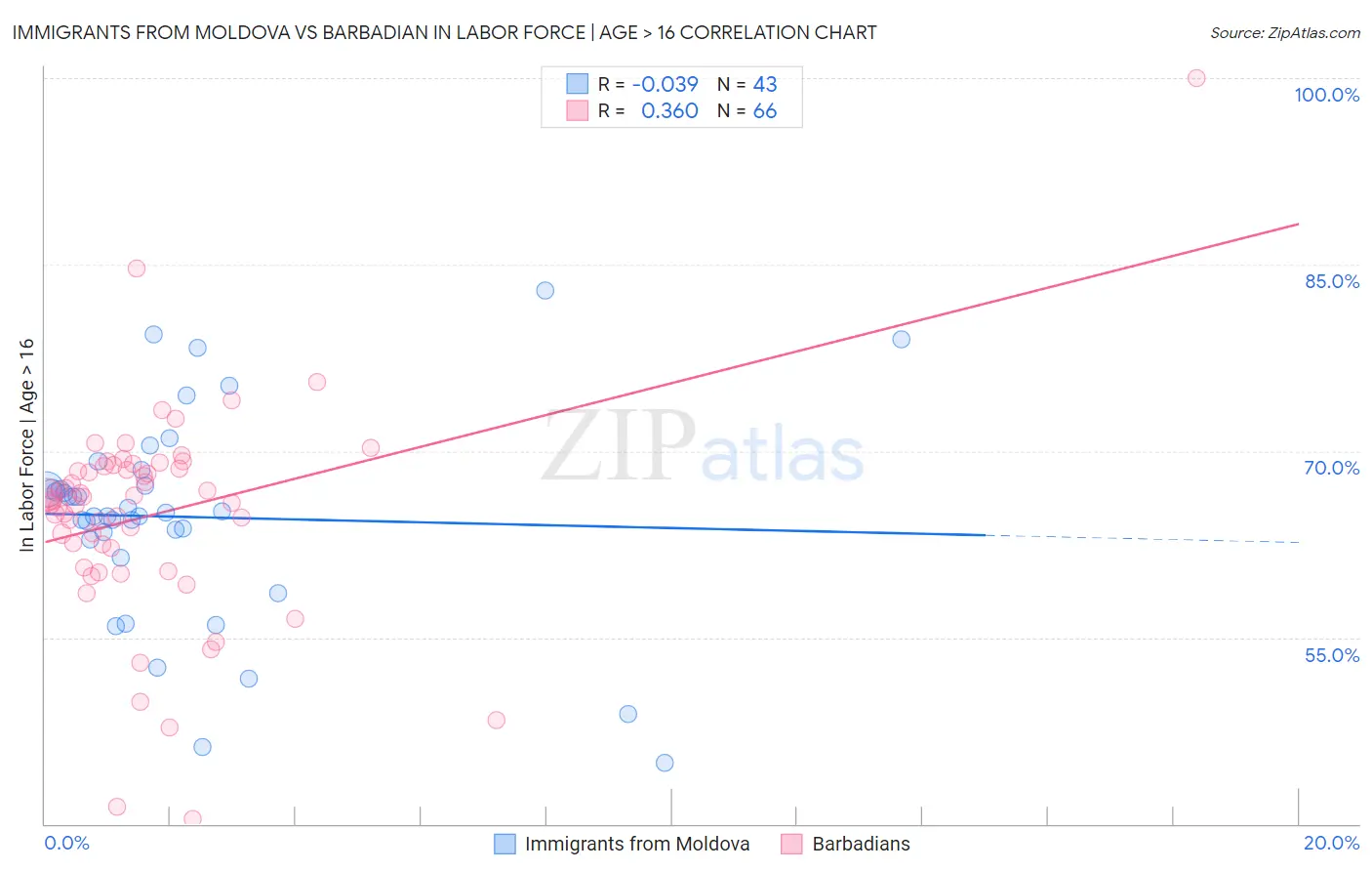Immigrants from Moldova vs Barbadian In Labor Force | Age > 16