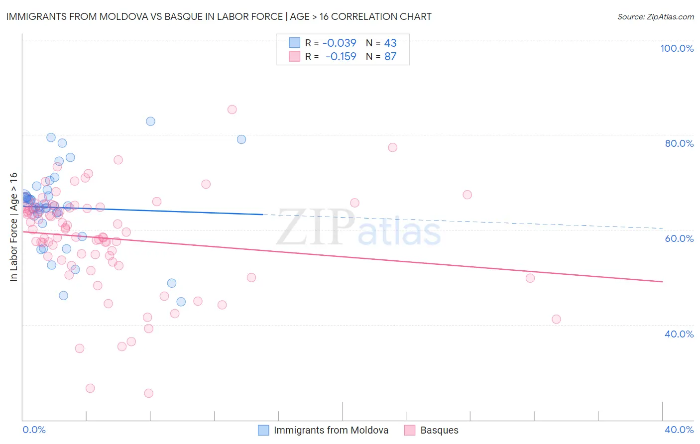 Immigrants from Moldova vs Basque In Labor Force | Age > 16