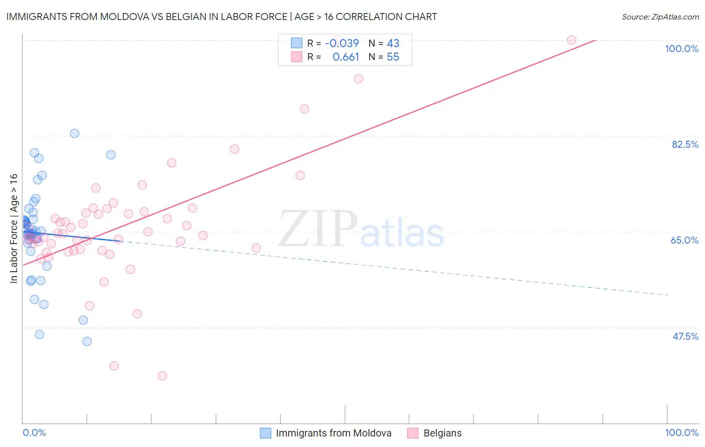 Immigrants from Moldova vs Belgian In Labor Force | Age > 16