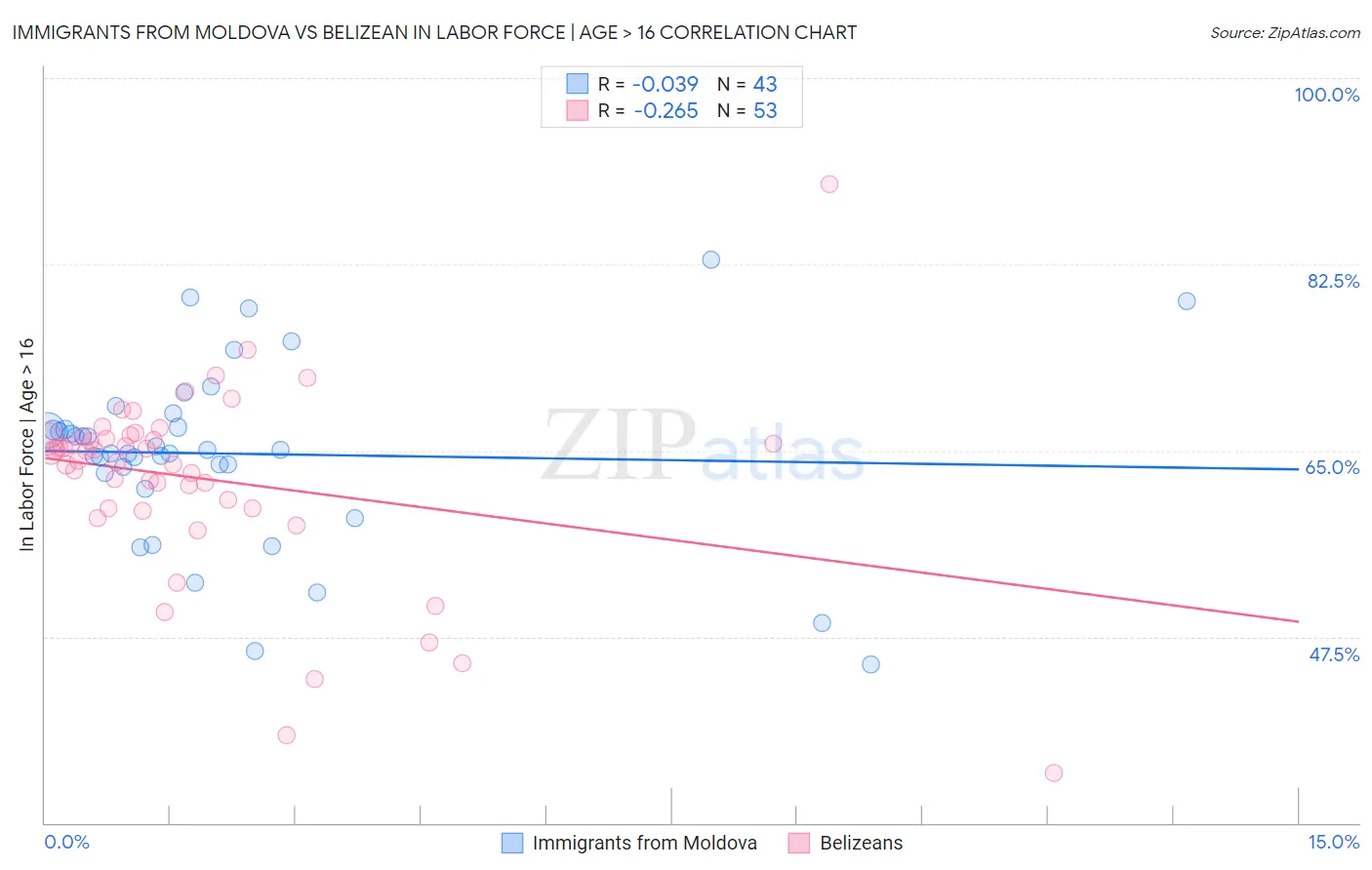 Immigrants from Moldova vs Belizean In Labor Force | Age > 16