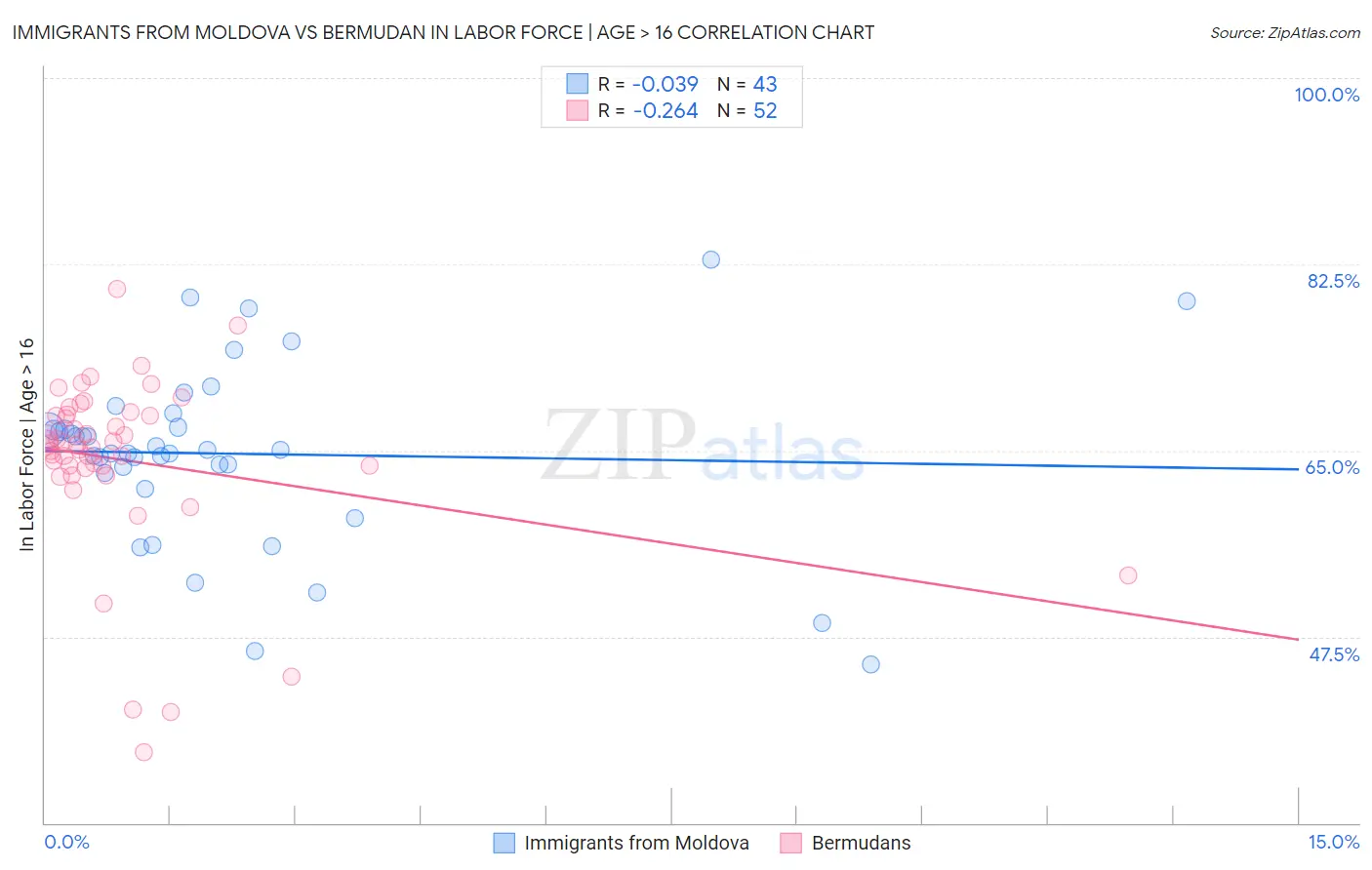 Immigrants from Moldova vs Bermudan In Labor Force | Age > 16