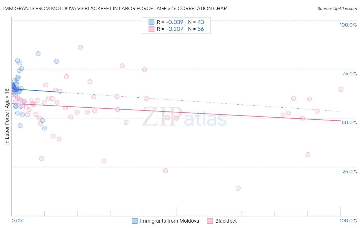 Immigrants from Moldova vs Blackfeet In Labor Force | Age > 16