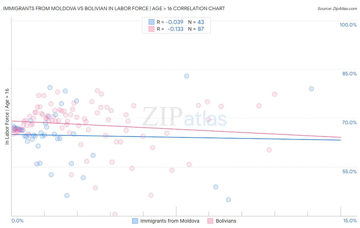 Immigrants from Moldova vs Bolivian In Labor Force | Age > 16
