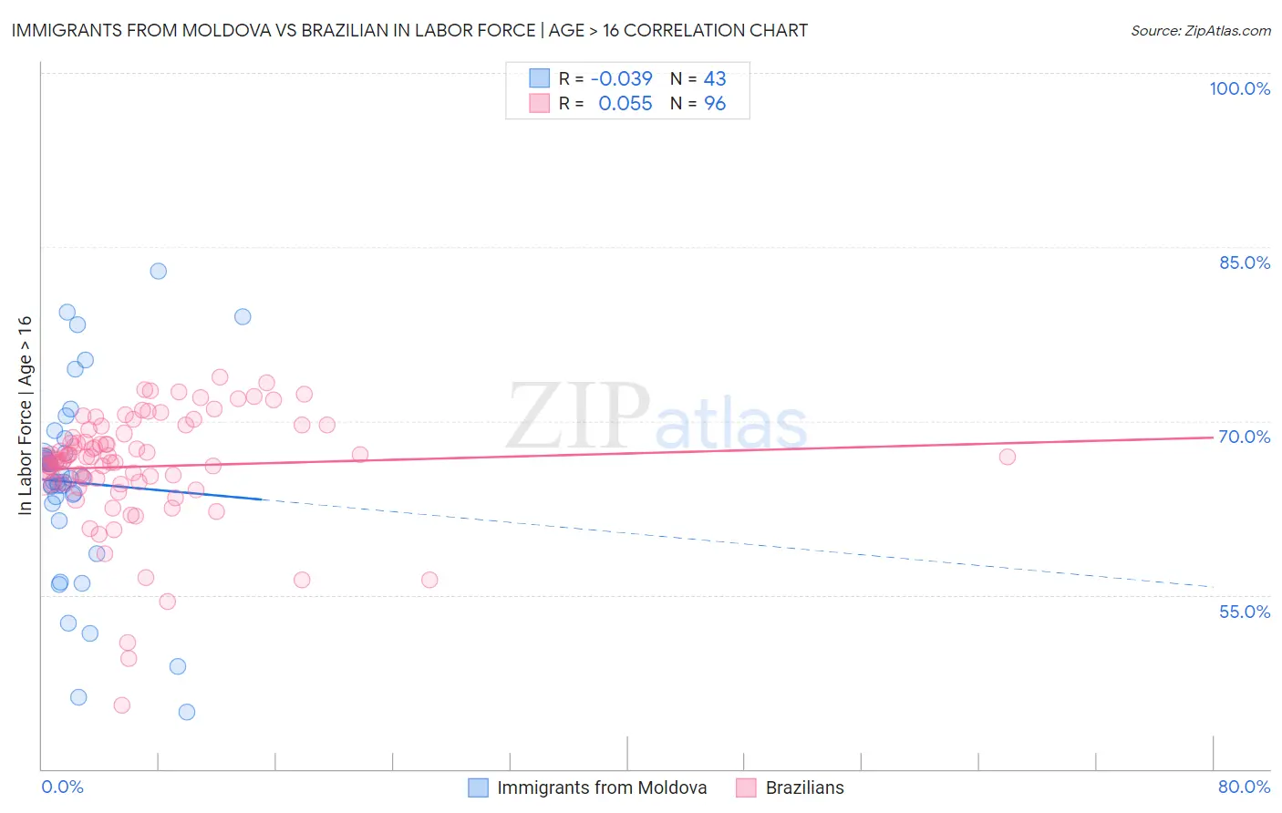 Immigrants from Moldova vs Brazilian In Labor Force | Age > 16