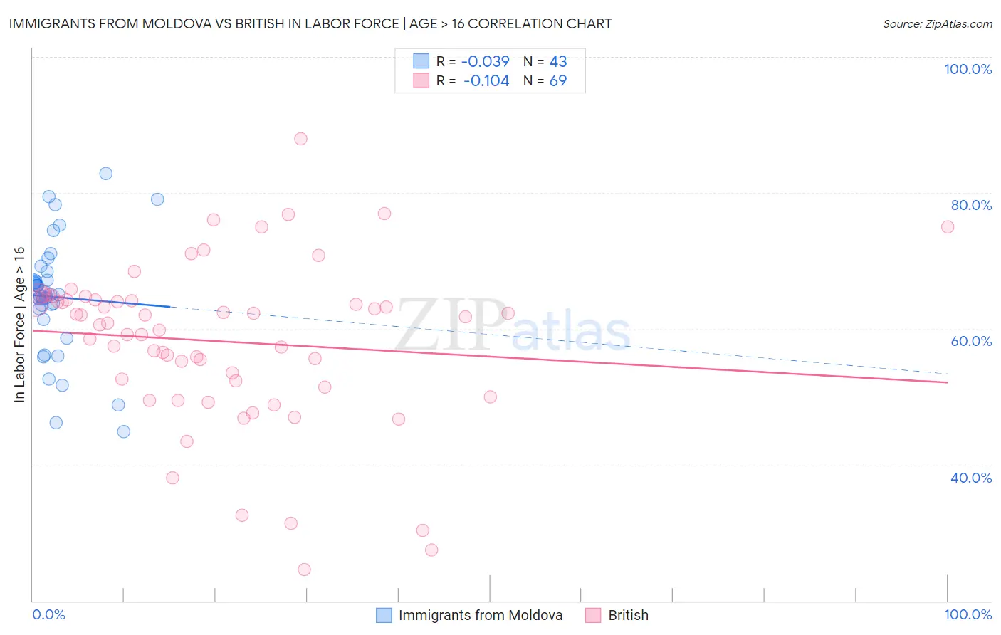 Immigrants from Moldova vs British In Labor Force | Age > 16