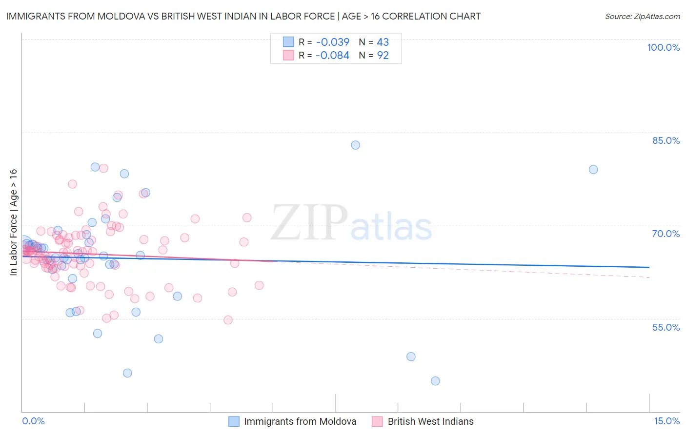 Immigrants from Moldova vs British West Indian In Labor Force | Age > 16