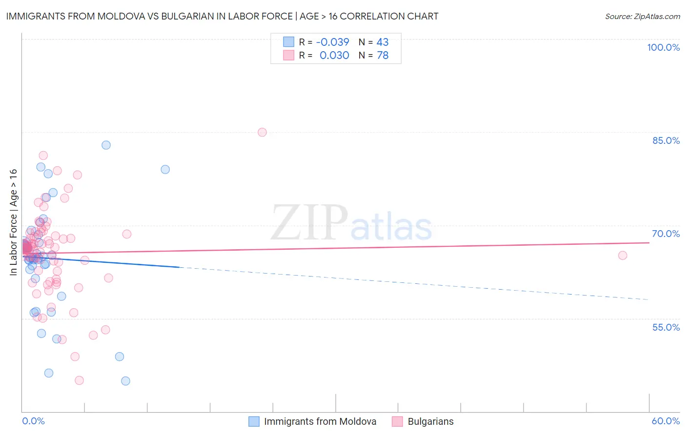 Immigrants from Moldova vs Bulgarian In Labor Force | Age > 16