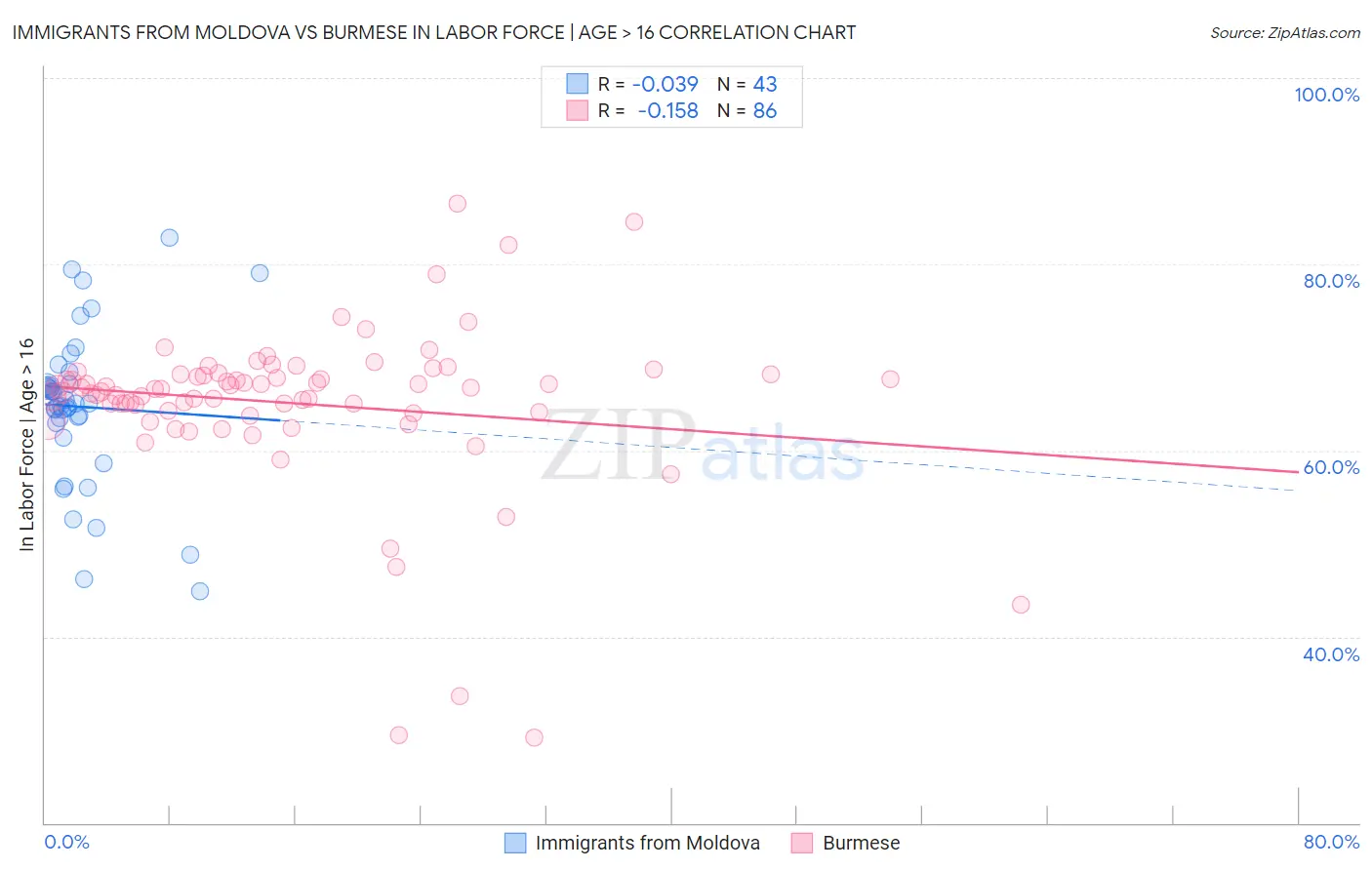 Immigrants from Moldova vs Burmese In Labor Force | Age > 16