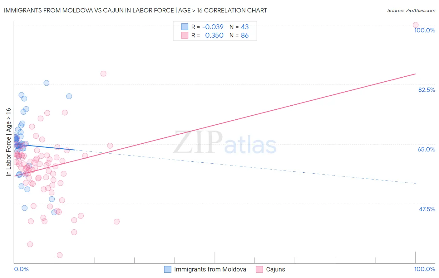 Immigrants from Moldova vs Cajun In Labor Force | Age > 16